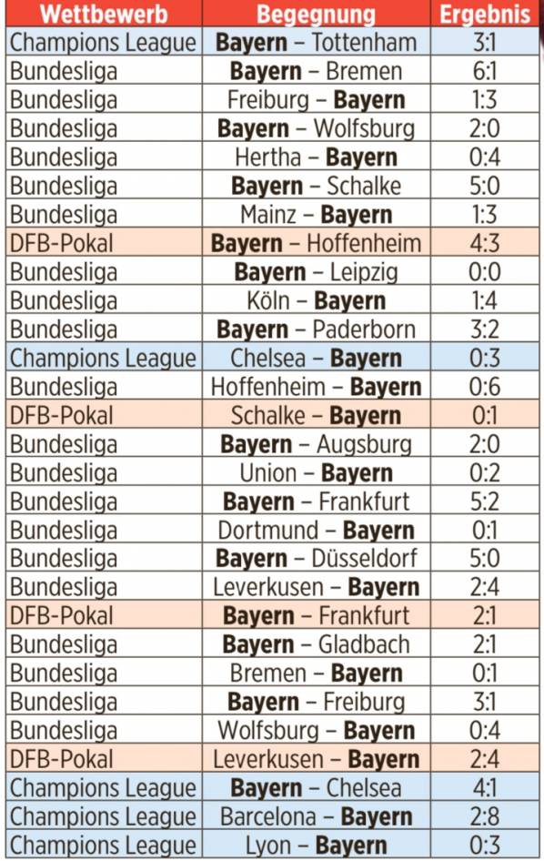 WYNIKI ostatnich 29 spotkań Bayernu Monachium!